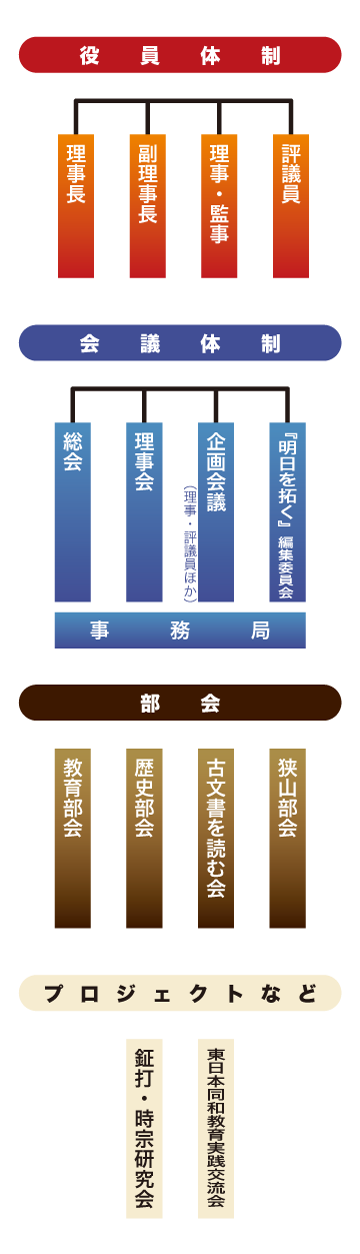 組織図